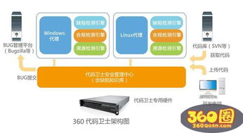 360网神发布源代码检测新品 引领软件安全开发新模式