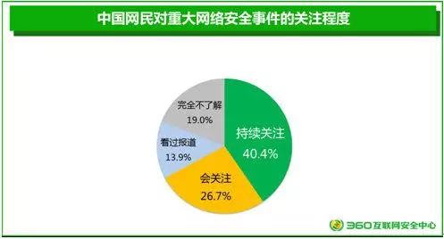 网络安全意识报告 安全软件成标配，密码管理需提高