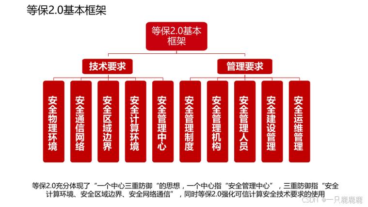 信息化网络安全等级保护解决方案 以网络与信息安全软件开发为核心构建主动防御体系